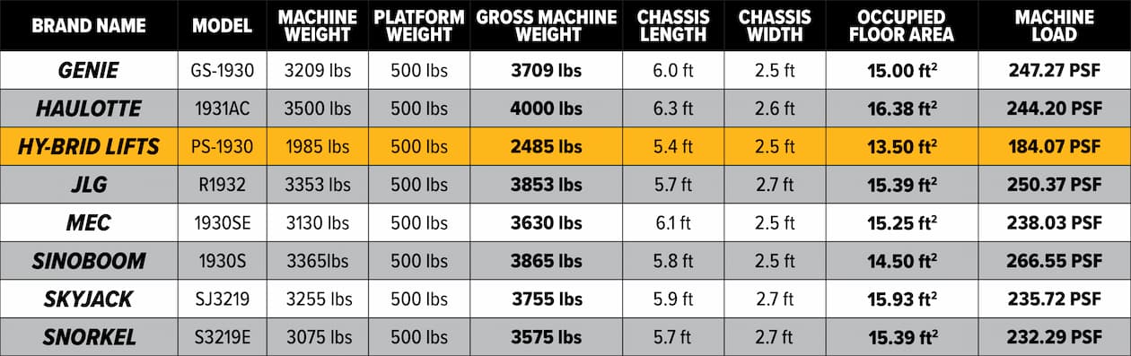 19 foot scissor lift floor load comparison chart, comparing Genie, Haulotte, Hy-Brid Lifts, JLG, MEC, Sinoboom, SkyJack, and Snorkel at 500 lbs platform capacity