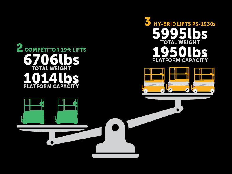 3 PS-1930s are lighter than 2 competitor 19ft lifts, but offer nearly double the lift capacity